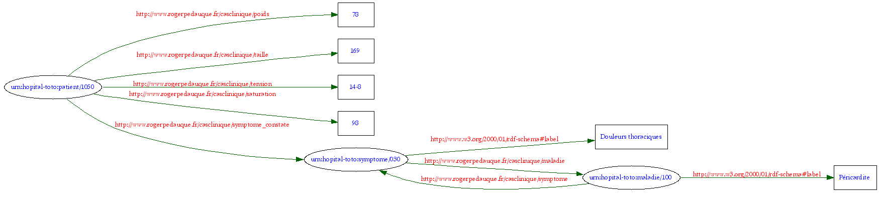 Graphe correspondant au code RDF/XML